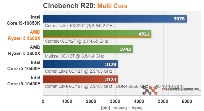 AMD-Ryzen-5-5600X-Cinebench-R20-MC1.png